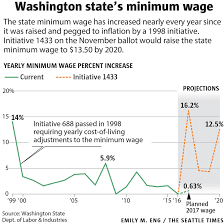 Washington's state minimum wage rate is $13.69 per hour. Washington State Minimum Wage Consolidated Minimum Wage Table