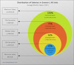 Average Salary In Greece 2019
