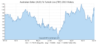 Australian Dollar Aud To Turkish Lira Try History