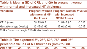 Table 1 From Normal Reference Range Of Fetal Nuchal
