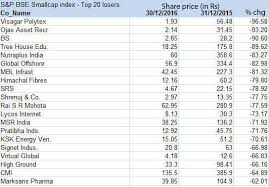 Smallcaps Lost Favour With Investors In 2016 Look Which