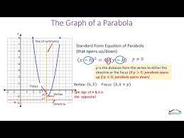 Equations And Graphs Of Parabolas