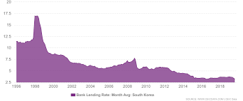 South Korea Bank Lending Rate 1996 2019 Data Charts