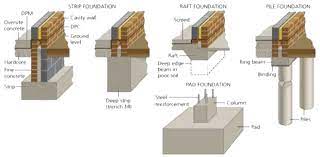 building foundation or footing