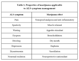 Als Cannabis How Cannabis Benefits Als Patients