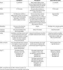 Characteristics Of Intravenous Antihypertensive Agents
