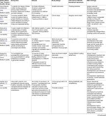 Overview Of Diet Studies Download Table