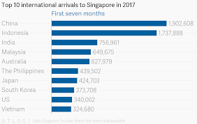 Top 10 International Arrivals To Singapore In 2017