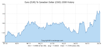 Euro Eur To Canadian Dollar Cad Currency Exchange Today