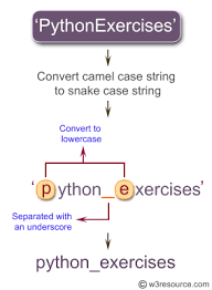 A quick example on how to convert underscore or snake_case statement to camel case. Python Exercises Convert Camel Case String To Snake Case String W3resource