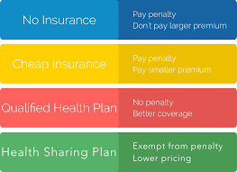 Some states have their own individual health insurance mandate, requiring you to have qualifying health coverage or pay a fee with your state using the per person method, you pay only for people in your household who don't have insurance coverage. The Health Insurance Penalty Ends In 2019