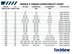 61 Cogent Sewing Machine Needle And Thread Size Chart