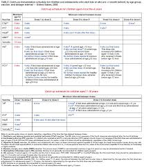 Recommended Childhood And Adolescent Immunization Schedule