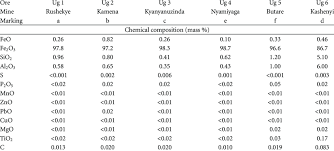 chemical composition of muko iron ore
