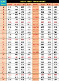 Kerala monthly result chart kerala lottery result. Jackpot Result Kl Results Wajrainfo In