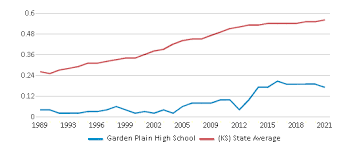 garden plain high 2023 ranking