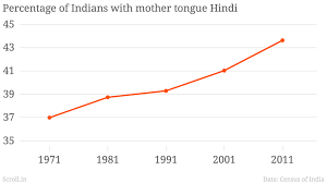 Hindi Rises Speakers Of South Indian Languages And Urdu