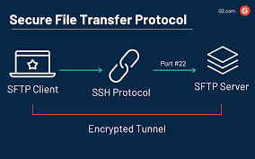 use sftp to safely and quickly send files