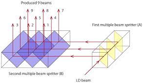 radiation of the laser beam