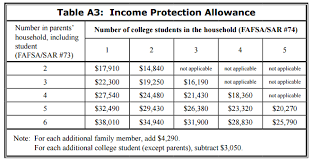 Fafsa Income Protection Allowance The College Financial Lady