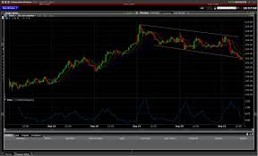 Review Of Interactive Brokers 4 1 Daytraderland Learn
