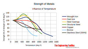 metals strength vs temperature