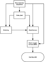 Flow Chart Of Steelmaking Process Until Hsm Download
