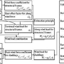 Flow Chart Of Wind Load Calculation By Aij Rlb 2004