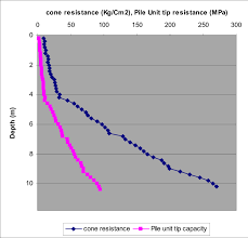 variation of cone resistance qc in