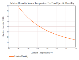 Converting Specific Humidity To Relative Humidity Math