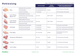 pork rature chart free