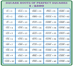 The best table of squares and calculator which help you find the square of number. Square Root Tables Printable Charts