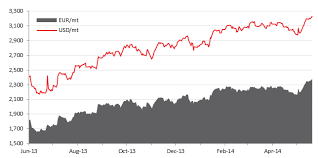 London Cocoa Price Who Discovered Crude Oil