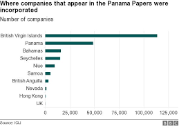 Panama Papers Q A What Is The Scandal About Bbc News