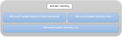 access protection using asp net ideny