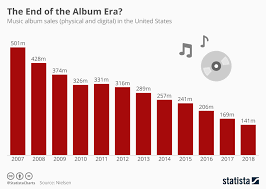 Chart The End Of The Album Era Statista