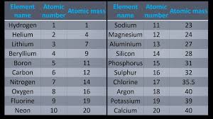 A Simple Way To Get Atomic Mass Of First 20 Elements Of The Periodic Table