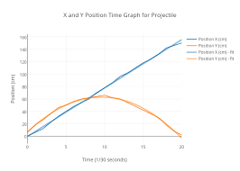 X And Y Position Time Graph For Projectile Scatter Chart