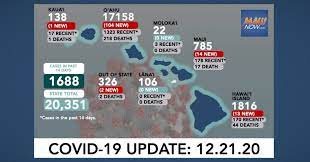 The decision to terminate testing/quarantine requirements comes as the state of hawai'i approaches the 55% vaccination rate. Dec 21 2020 Covid 19 Update 134 New Cases 104 O Ahu 14 Maui 13 Hawai I Island 1 Kauai 2 Out Of State Maui Now