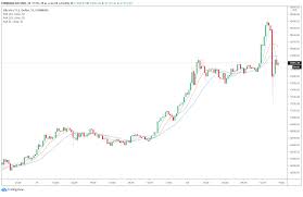 You don't have to be a chartered market technician to know that at $43,800, this thing is breaking all sorts of trendlines and potential support levels. Why Bitcoin Price Just Flash Crashed 6 After Rejecting At 18 5k