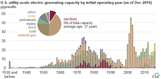 Most U S Nuclear Power Plants Were Built Between 1970 And