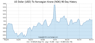 Us Dollar Usd To Norwegian Krone Nok History Foreign