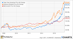 3 Stocks That Could Soar More Than Mcdonalds The Motley Fool