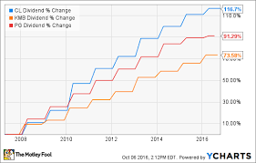 Colgate Palmolive Stock In 5 Charts The Motley Fool