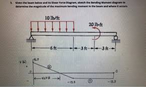 shear force diagram chegg