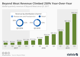 Chart Beyond Meat Revenue Climbed 250 Year Over Year
