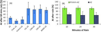 Chitosan As A Rainfastness Adjuvant For Agrochemicals Rsc
