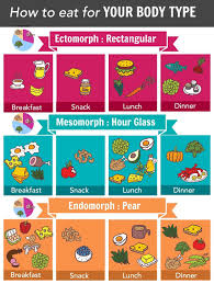 Metabolic Diet Eat Right For Your Metabolism Endomorph