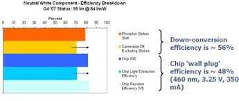 Cree Sets New Benchmarks For Led Efficacy And Brightness