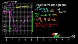 Create a distance vs time graph illustrating her journey. Position Vs Time Graphs Video Khan Academy